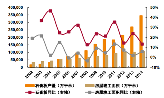 2018年中國石膏板發展前景預測