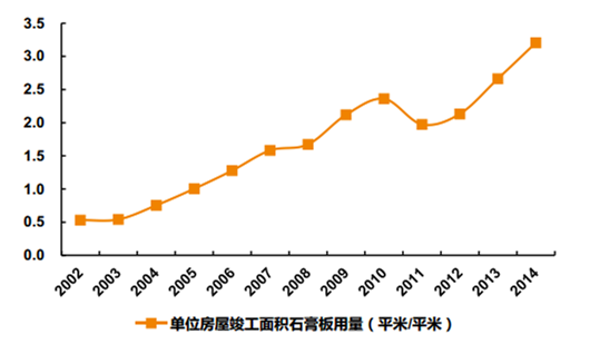 2018年中國石膏板發展前景預測