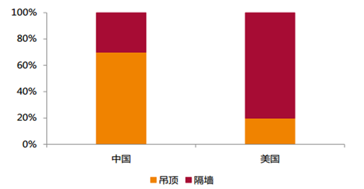 2018年中國石膏板發展前景預測