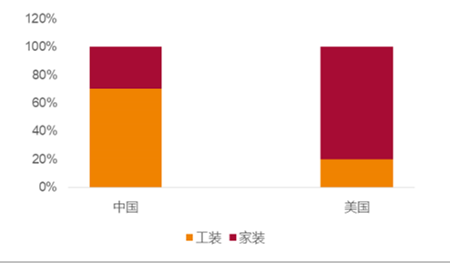 2018年中國石膏板發展前景預測