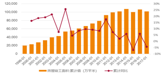 2018年中國石膏板發展前景預測