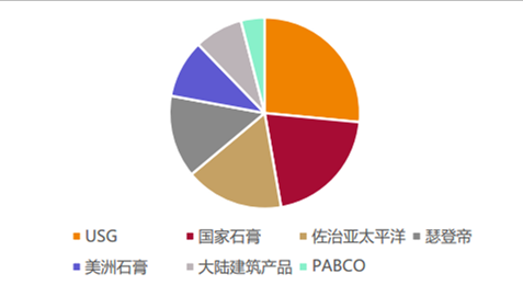 2018年中國石膏板發展前景預測
